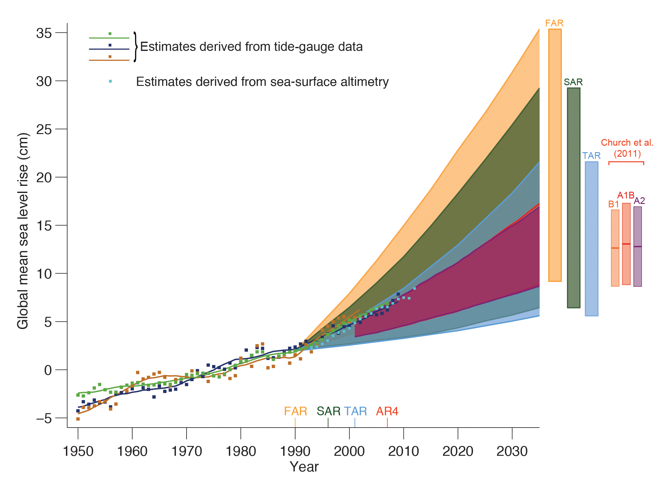 Chart On Global Warming For Students