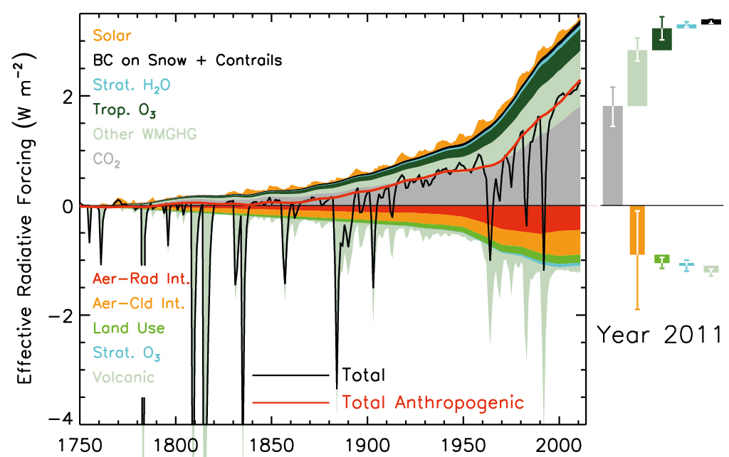 Climate forcings that cause temperatures to change